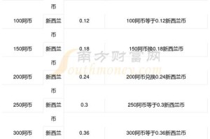 阿希币众筹价格：阿希币众筹价格是多少