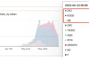 全员「欧洲政要」的AB DAO要接棒ZKJ，成为Binance Alpha下一个神盘？