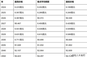 狗狗币原始价格：狗狗币原始价是多少