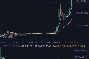 狗狗币历年价格表：狗狗币历年最低价格