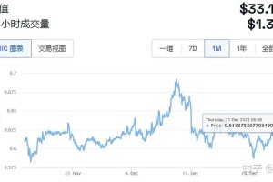 瑞波币的价格：瑞波币的价格和市值