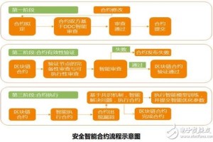 区块链智能合约平台：区块链智能合约平台有哪些