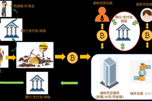 虚拟币交易平台政策：