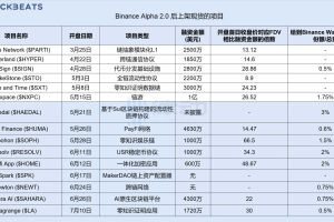 项目从 Binance Alpha 到Binance现货，有哪些条件？