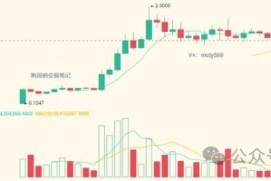 代币行情分析