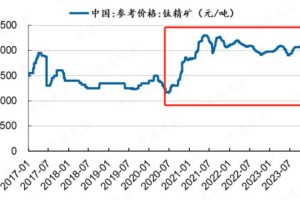 钛币价格：钛币币价格走势图