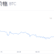 比特币最新价格_比特币跌回20000美元关口下方