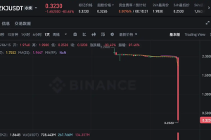 Binance Alpha热门代币KOGE、ZKJ闪崩80%，大户得分又赚钱