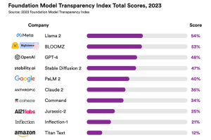 斯坦福大学发布AI基础模型透明度指标，Llama 2居首但“不及格”