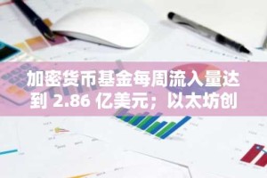 加密货币基金每周流入量达到 2.86 亿美元；以太坊创下美国大选以来最强劲表现