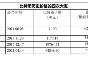 比特币历史价格回顾：比特币历史价格回顾表