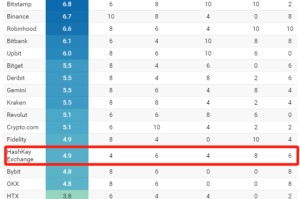 HashKey Exchange蝉联福布斯“全球最值得信赖加密货币交易所”榜单，稳居香港第一