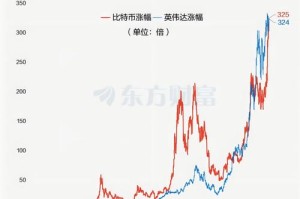 比特股2016年价格：2020年比特股