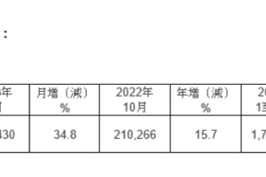 台积电 10 月营收达 2432 亿新台币：同比增长 15.7%，环比增长 34.8%