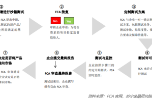 监管沙盒有什么优势