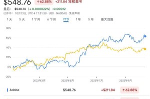 AI 应用“龙头”浮现：Adobe！