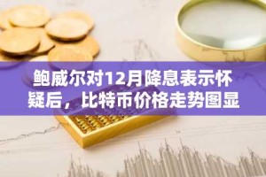 鲍威尔对12月降息表示怀疑后，比特币价格走势图显示了什么？